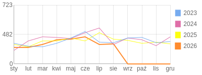 Wykres roczny blog rowerowy barklu.bikestats.pl